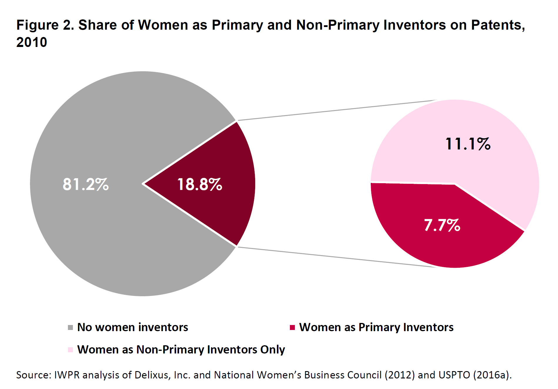 patents by gender pie charts