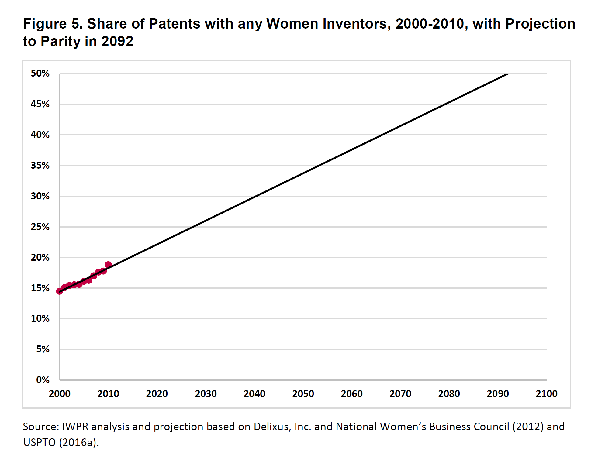 patents by gender over time line graph