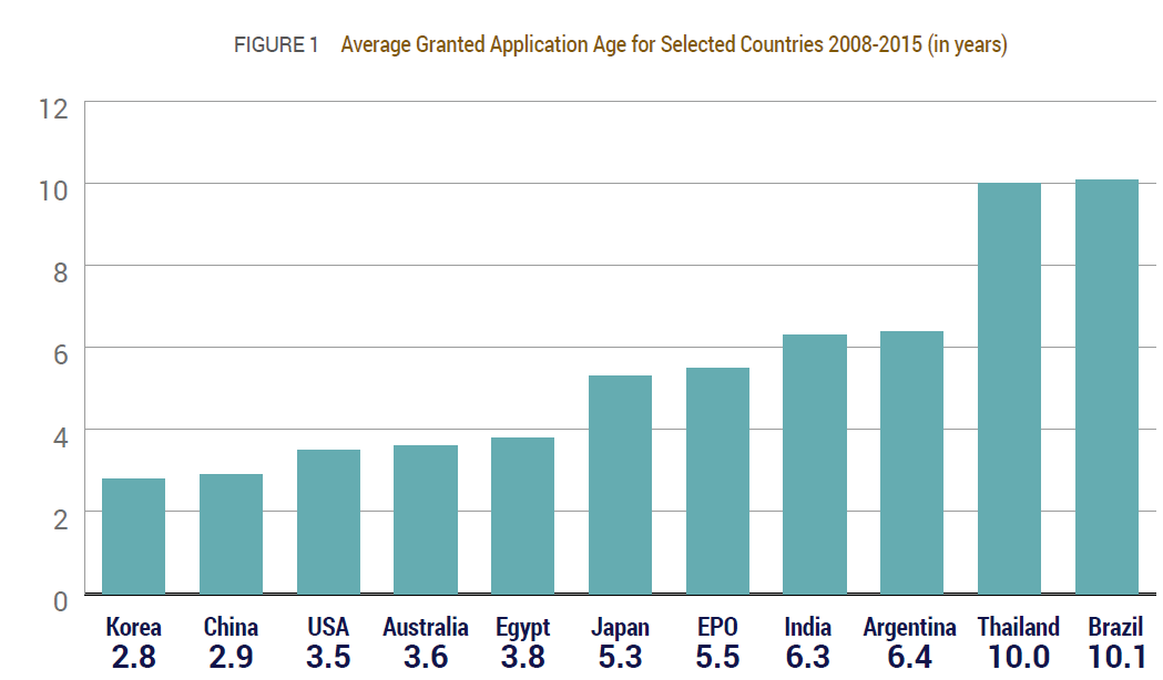 patent backlog chart